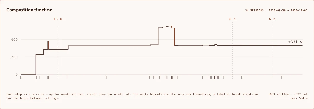 Composition timeline for Endless Tea: a cumulative staircase of 34 sessions, up for words written and down for words cut, ending at +331, with the hours between sittings compressed to labelled breaks.